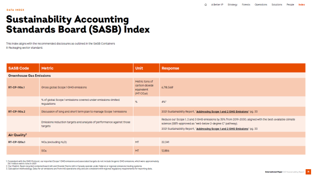 A snapshot of IP's SASB report