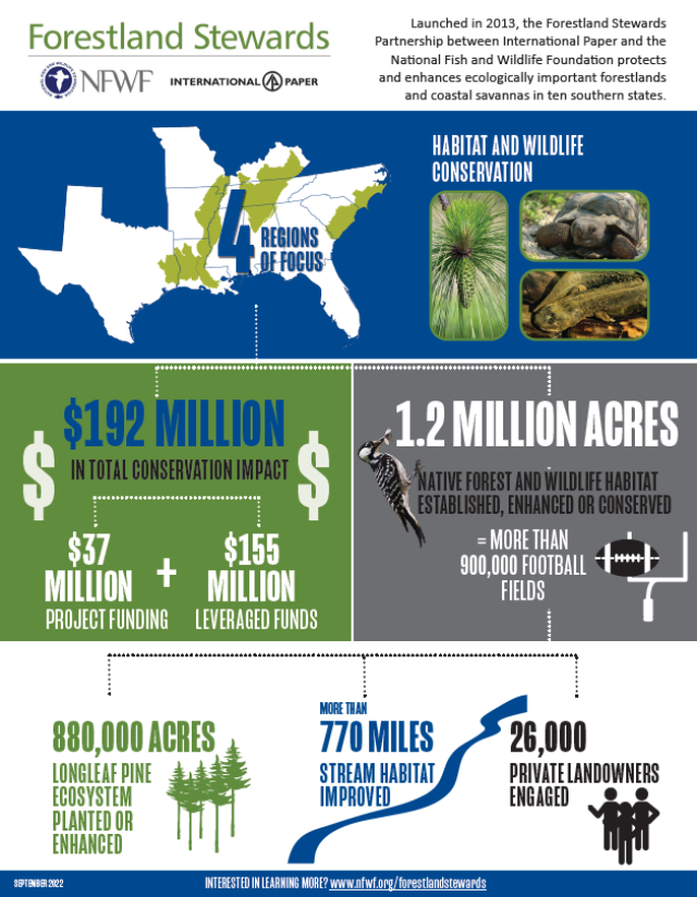 A snapshot of the Forestland Stewards Partnership infographic