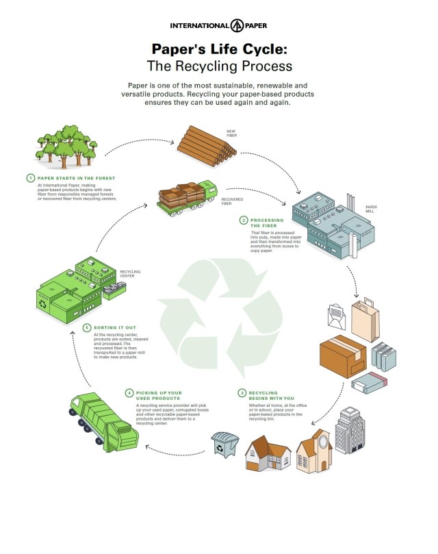 an infographic illustrating the recycling cycle
