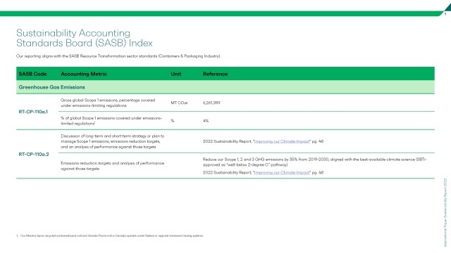 2022 SASB Report