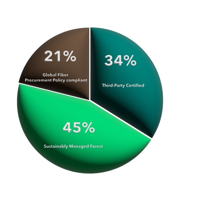 A pie chart shows a breakdown of IP's fiber procurement