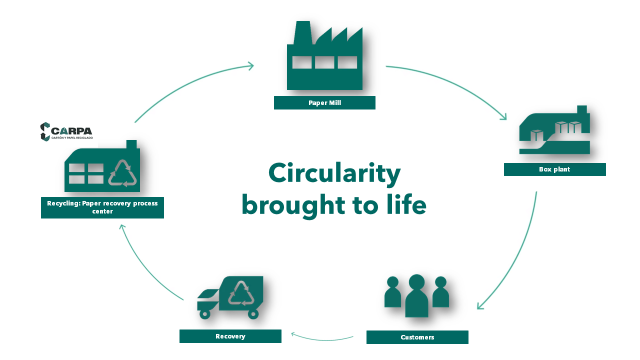 CARPA and Circular Economy in Action