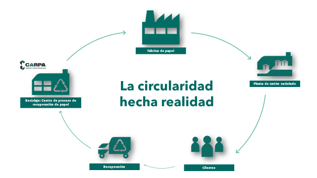 CARPA y la Economía Circular en acción