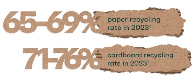 67-69% of paper was recycled in 2023, 71-76% of cardboard was recycled in 2023