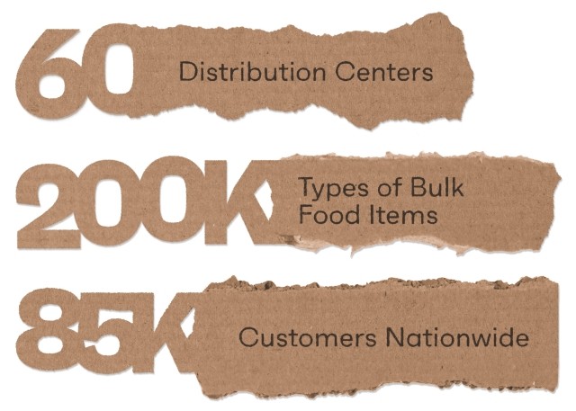 60 Distribution Centers, 200k types of bulk food items, 85k customers worldwide