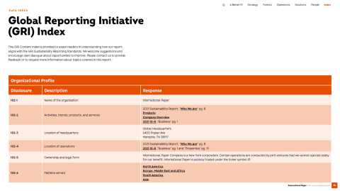 A snapshot of IP's GRI index