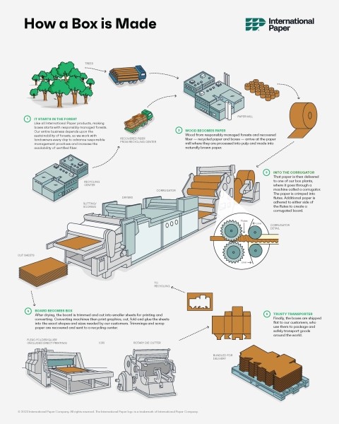 an infographic illustrating the step by step box making process