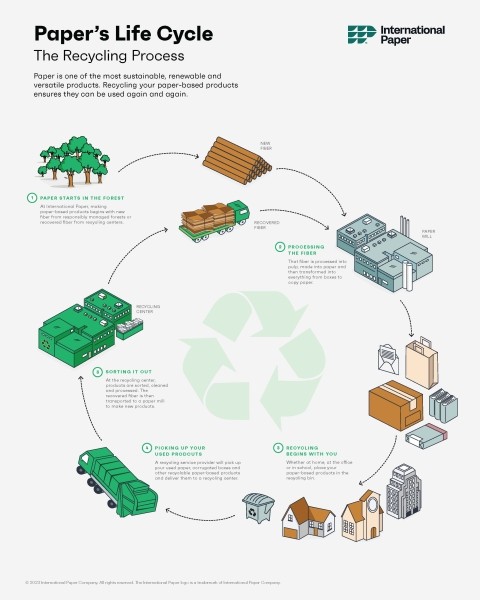 an infographic illustrating the recycling cycle